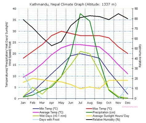 bhutan daily chart|Bhutan Climate: Weather Bhutan & Temperature By .